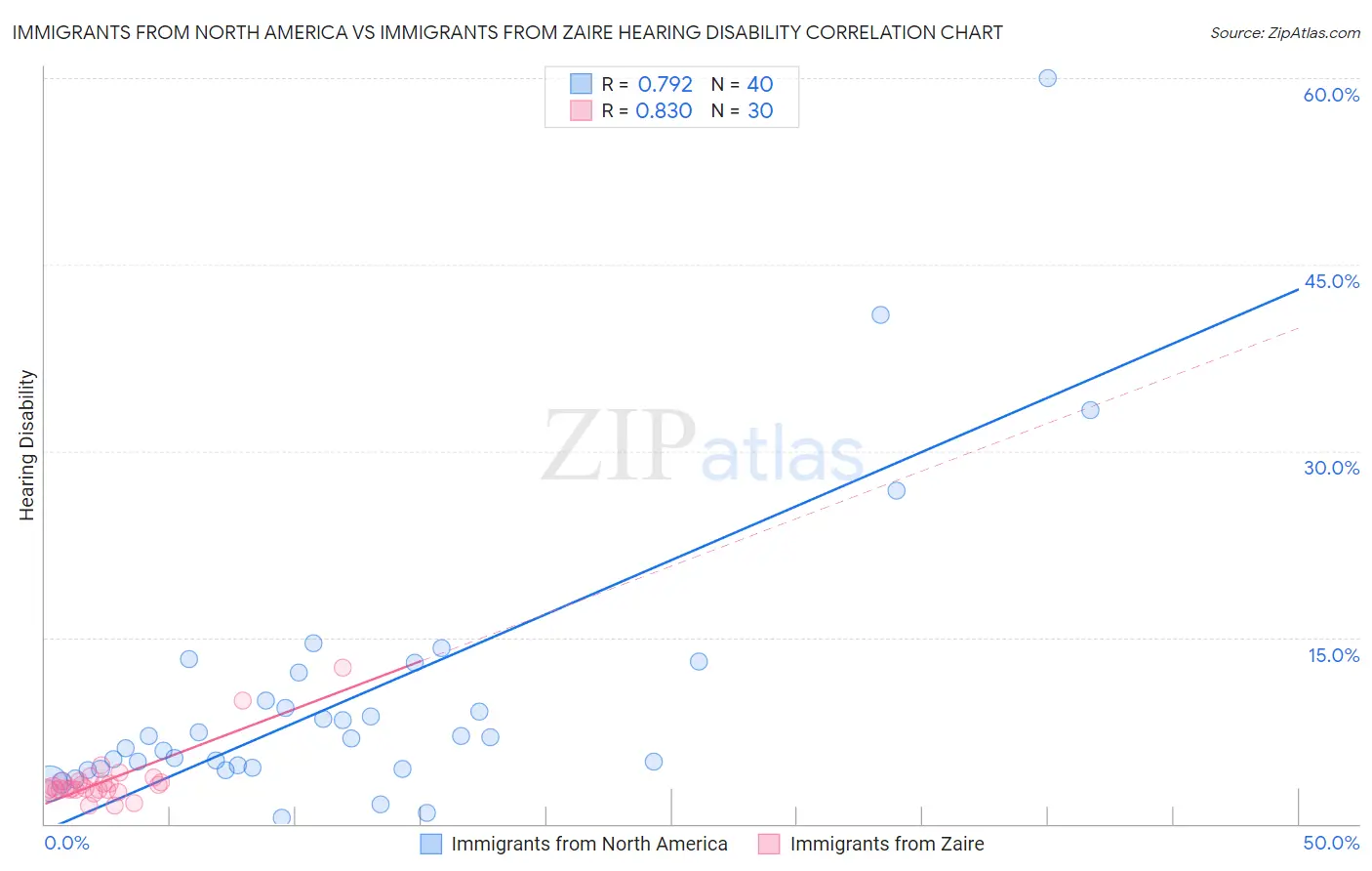 Immigrants from North America vs Immigrants from Zaire Hearing Disability