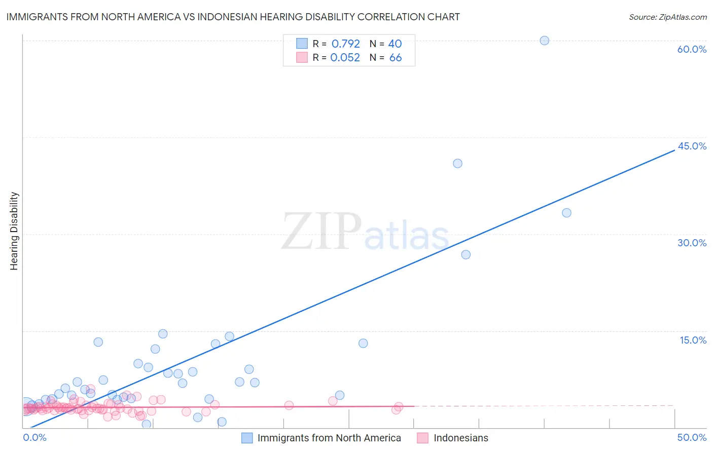 Immigrants from North America vs Indonesian Hearing Disability