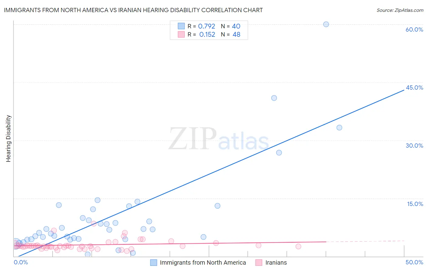 Immigrants from North America vs Iranian Hearing Disability