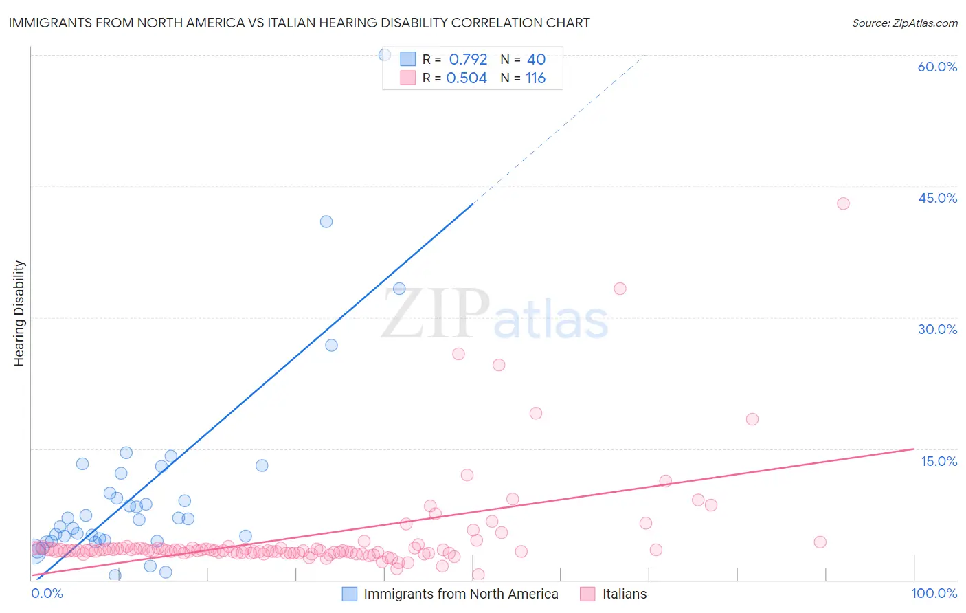 Immigrants from North America vs Italian Hearing Disability