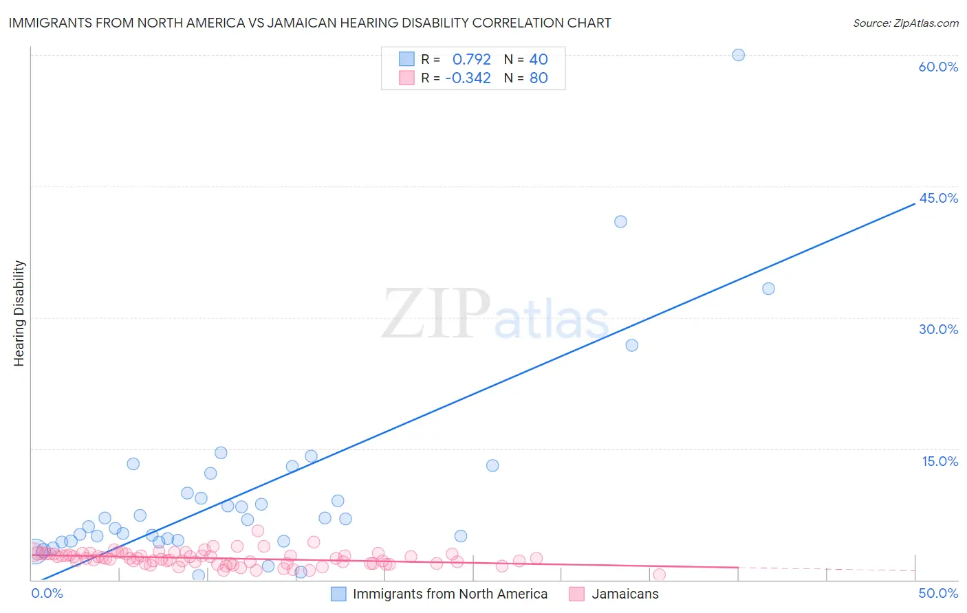 Immigrants from North America vs Jamaican Hearing Disability