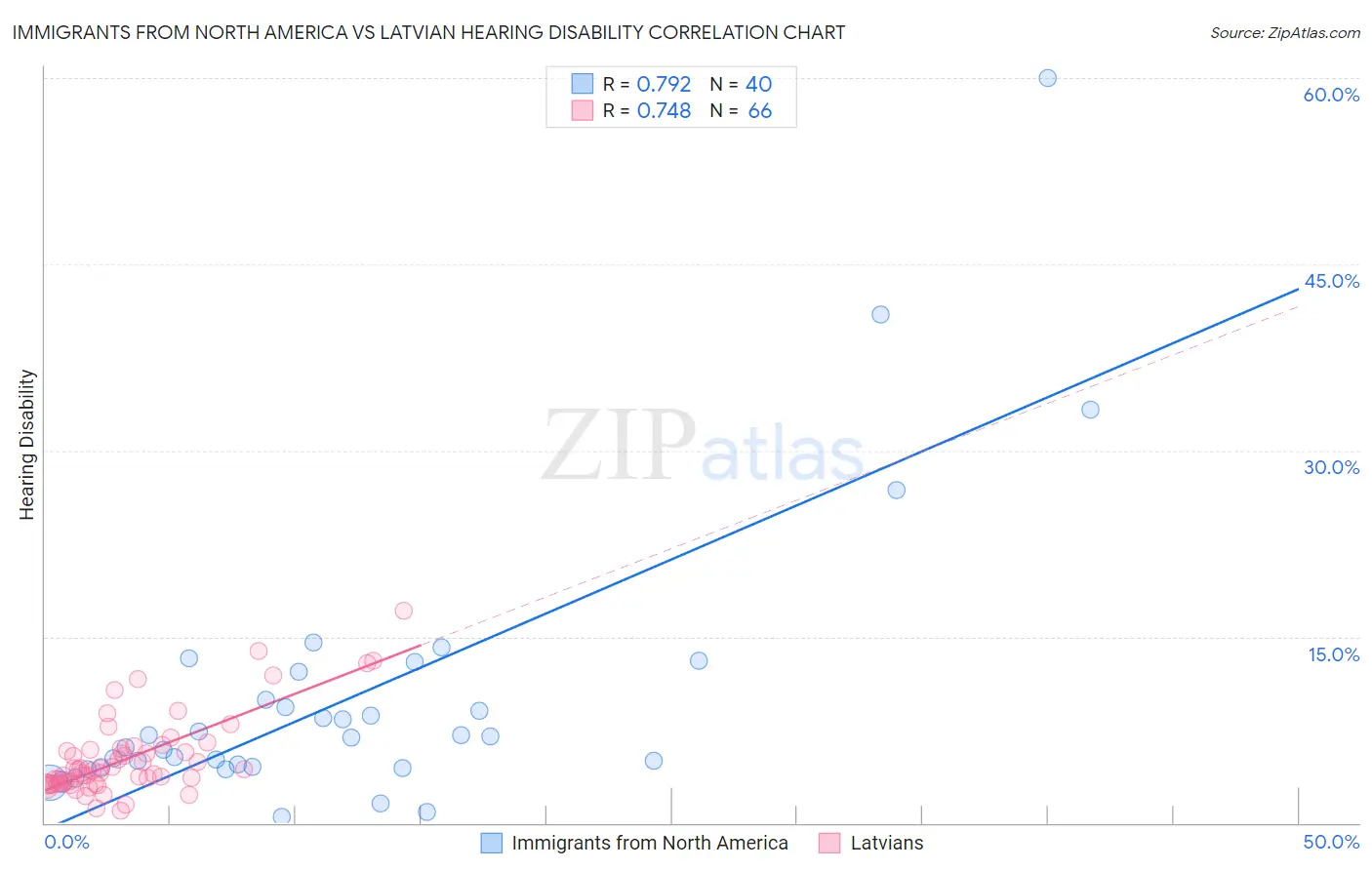 Immigrants from North America vs Latvian Hearing Disability