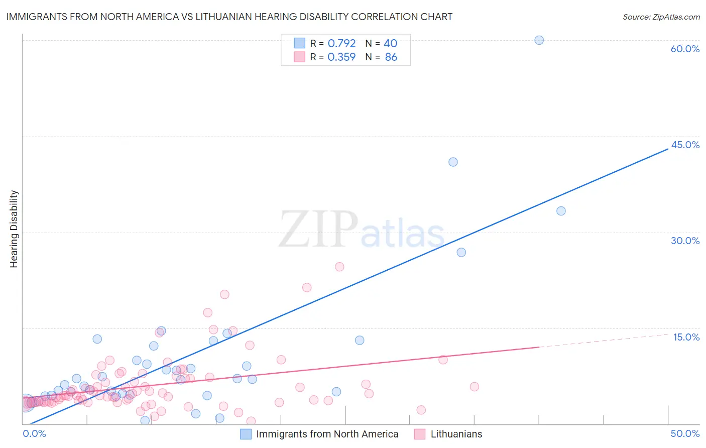 Immigrants from North America vs Lithuanian Hearing Disability