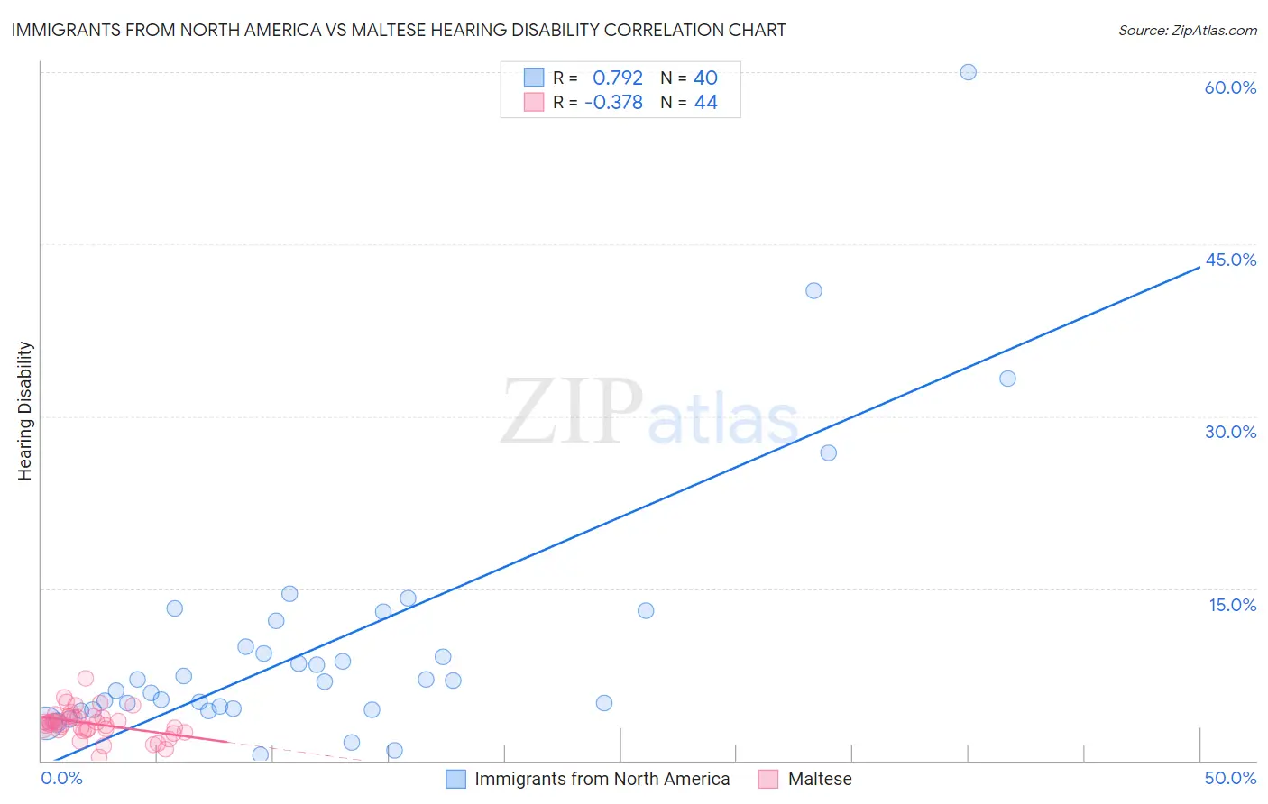 Immigrants from North America vs Maltese Hearing Disability