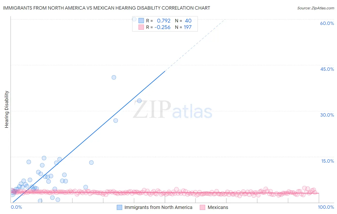 Immigrants from North America vs Mexican Hearing Disability