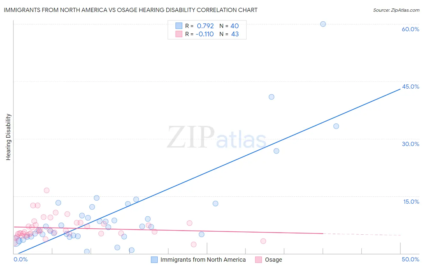 Immigrants from North America vs Osage Hearing Disability