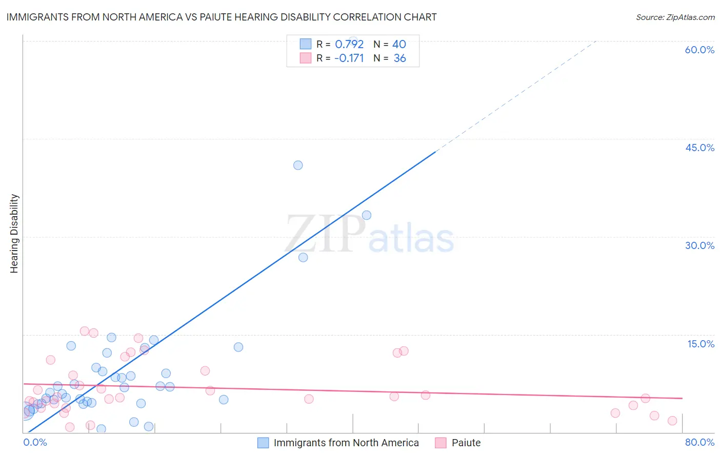 Immigrants from North America vs Paiute Hearing Disability