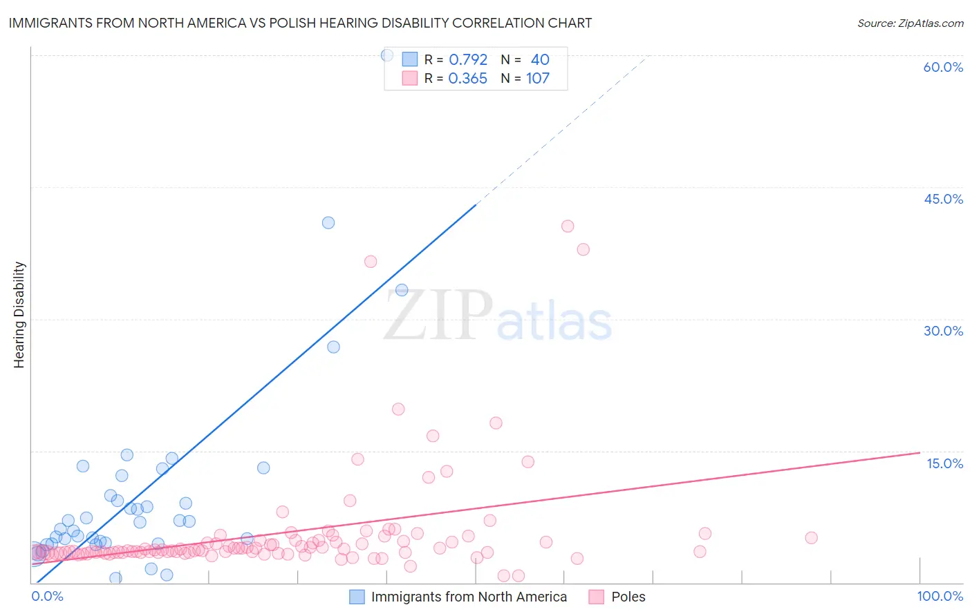 Immigrants from North America vs Polish Hearing Disability