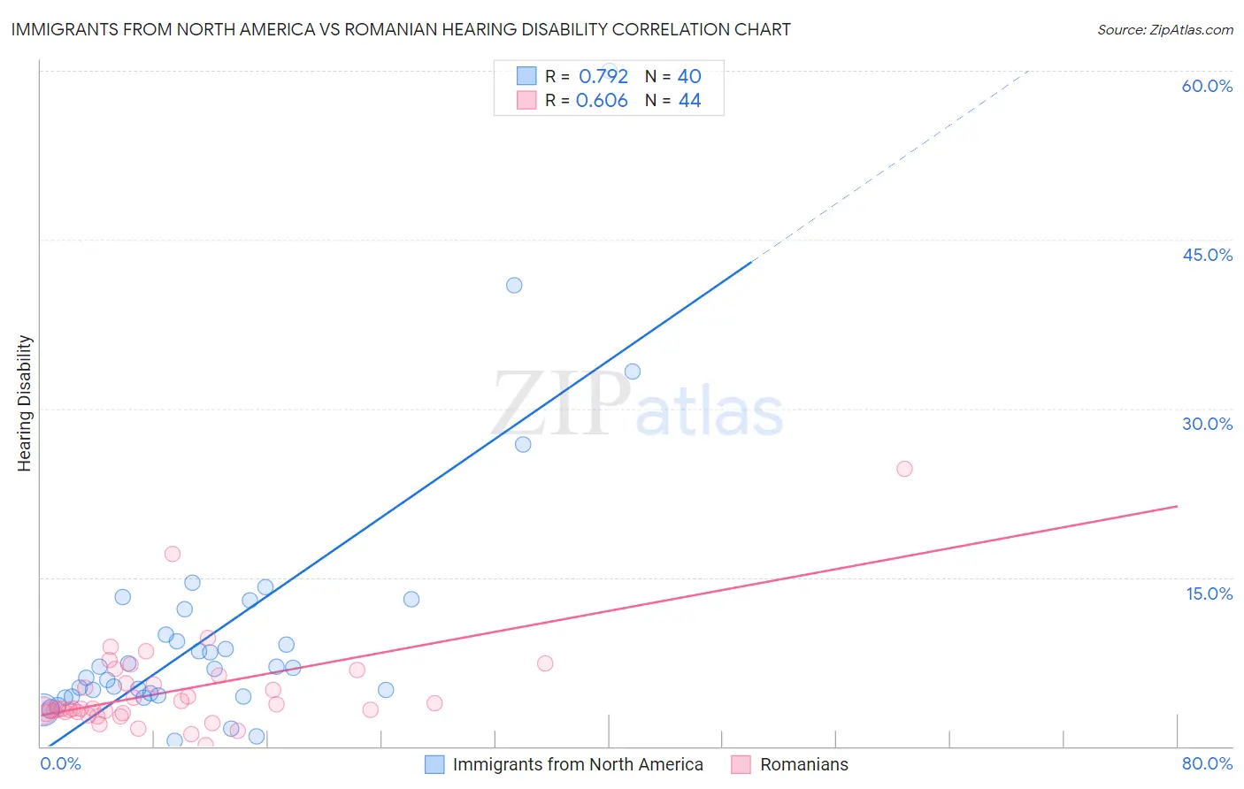 Immigrants from North America vs Romanian Hearing Disability