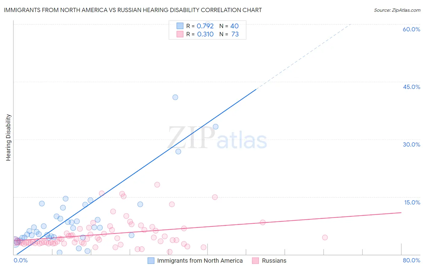 Immigrants from North America vs Russian Hearing Disability