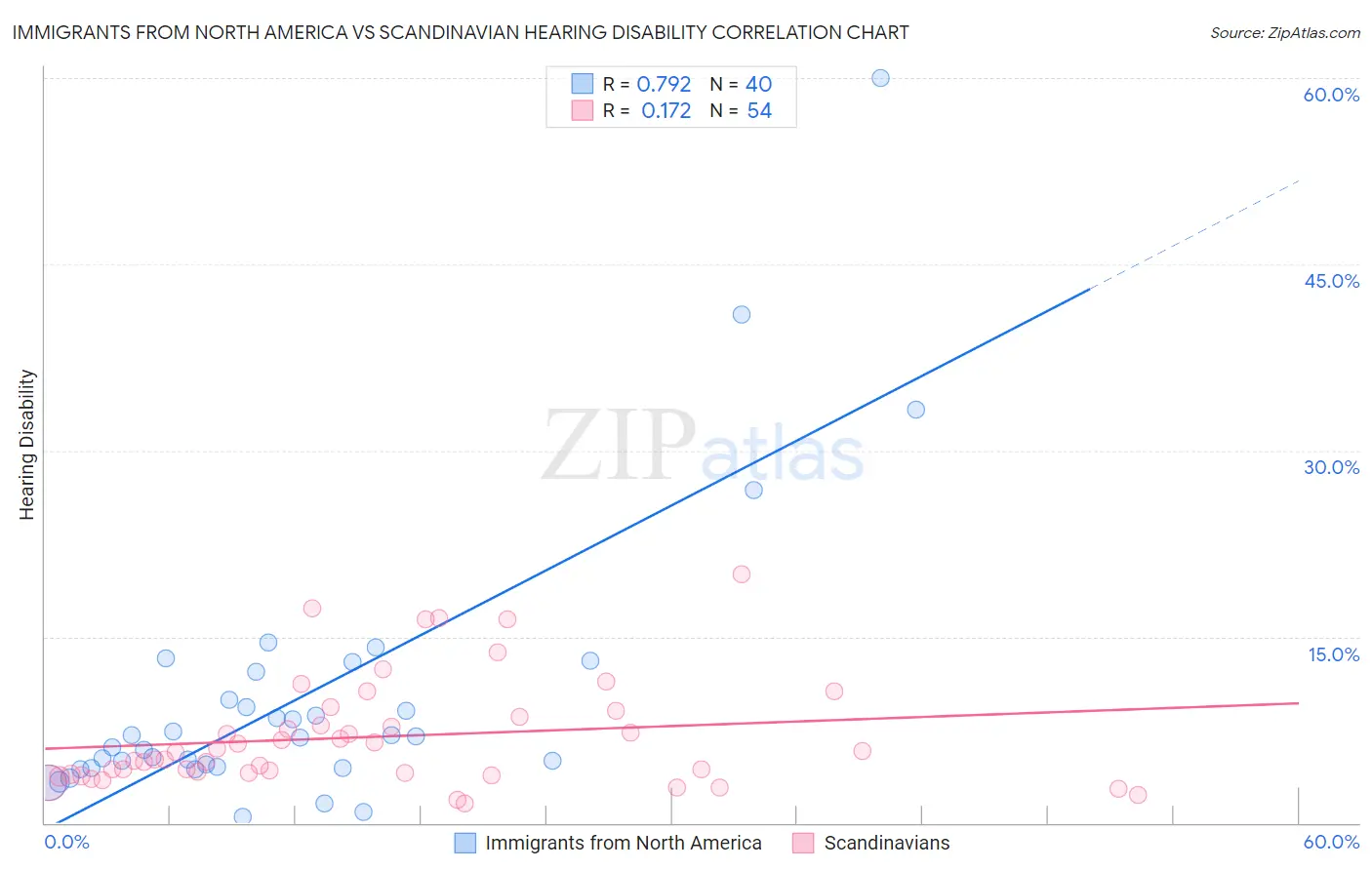 Immigrants from North America vs Scandinavian Hearing Disability