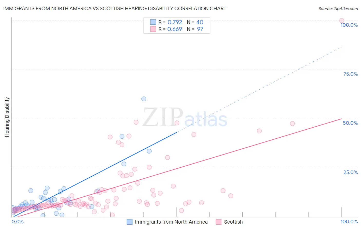 Immigrants from North America vs Scottish Hearing Disability