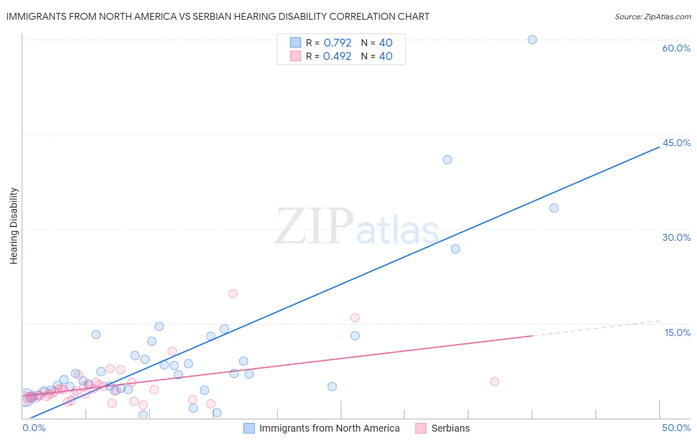 Immigrants from North America vs Serbian Hearing Disability