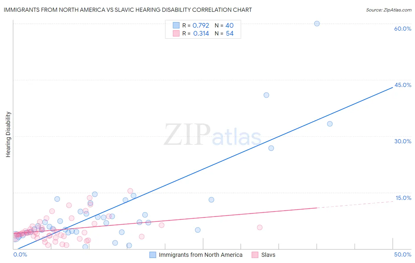 Immigrants from North America vs Slavic Hearing Disability