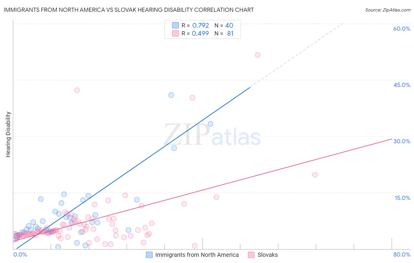 Immigrants from North America vs Slovak Hearing Disability