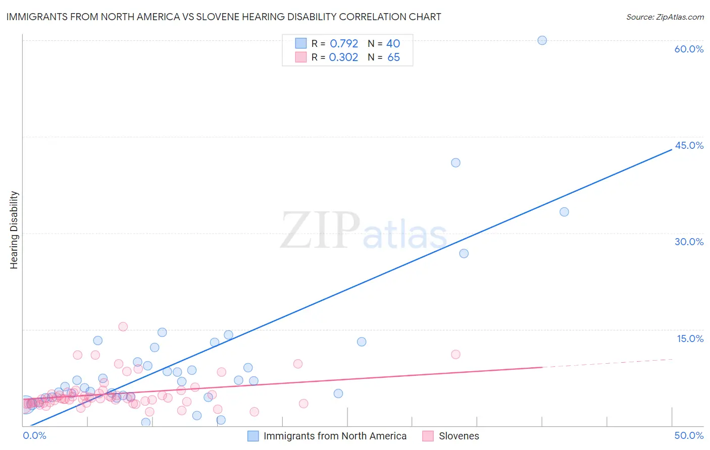 Immigrants from North America vs Slovene Hearing Disability