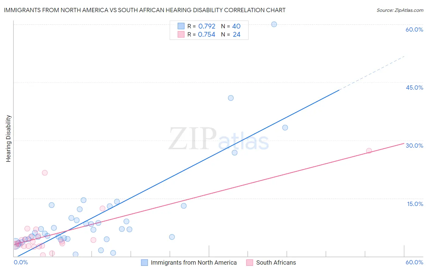 Immigrants from North America vs South African Hearing Disability