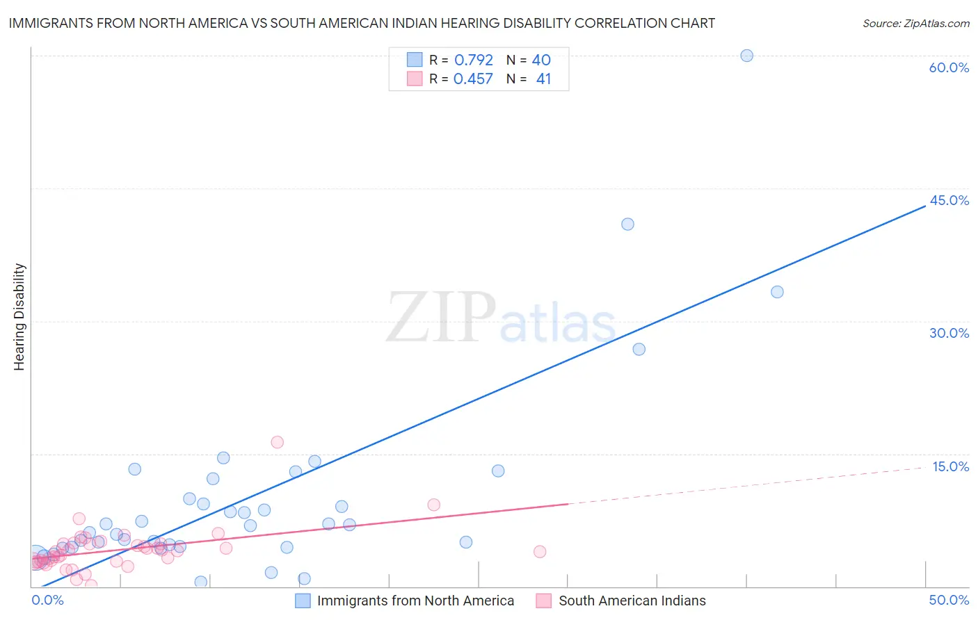 Immigrants from North America vs South American Indian Hearing Disability