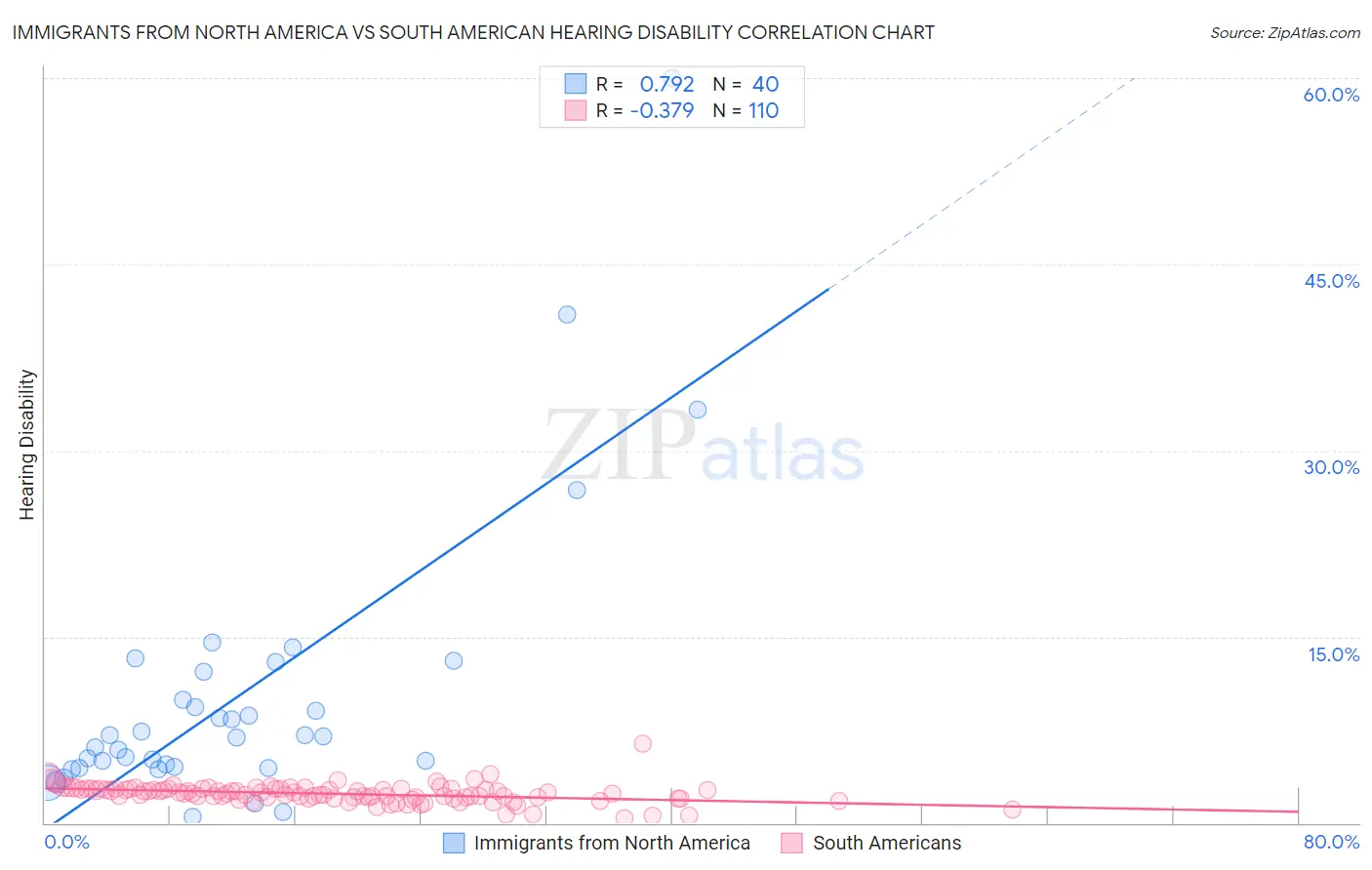 Immigrants from North America vs South American Hearing Disability