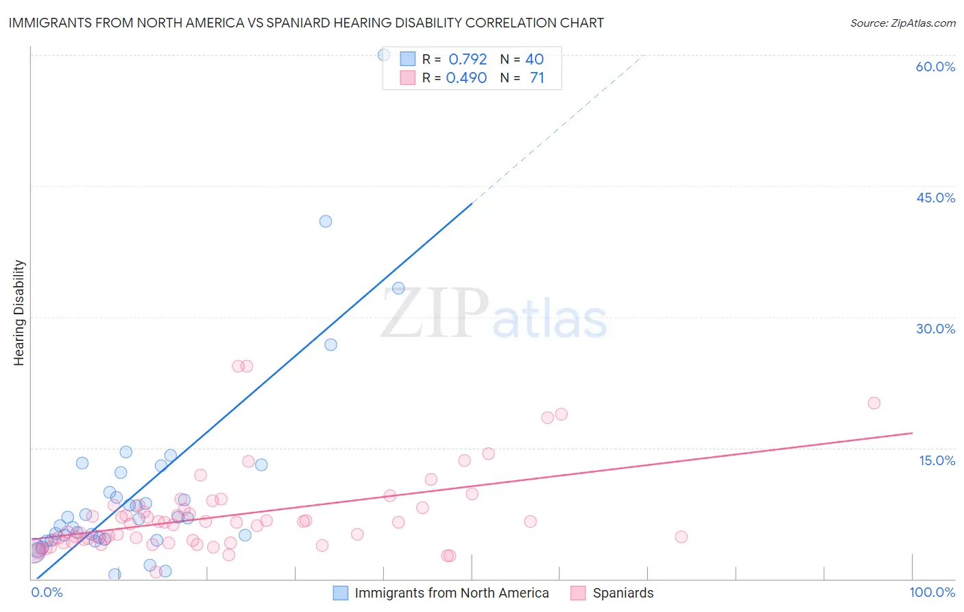 Immigrants from North America vs Spaniard Hearing Disability