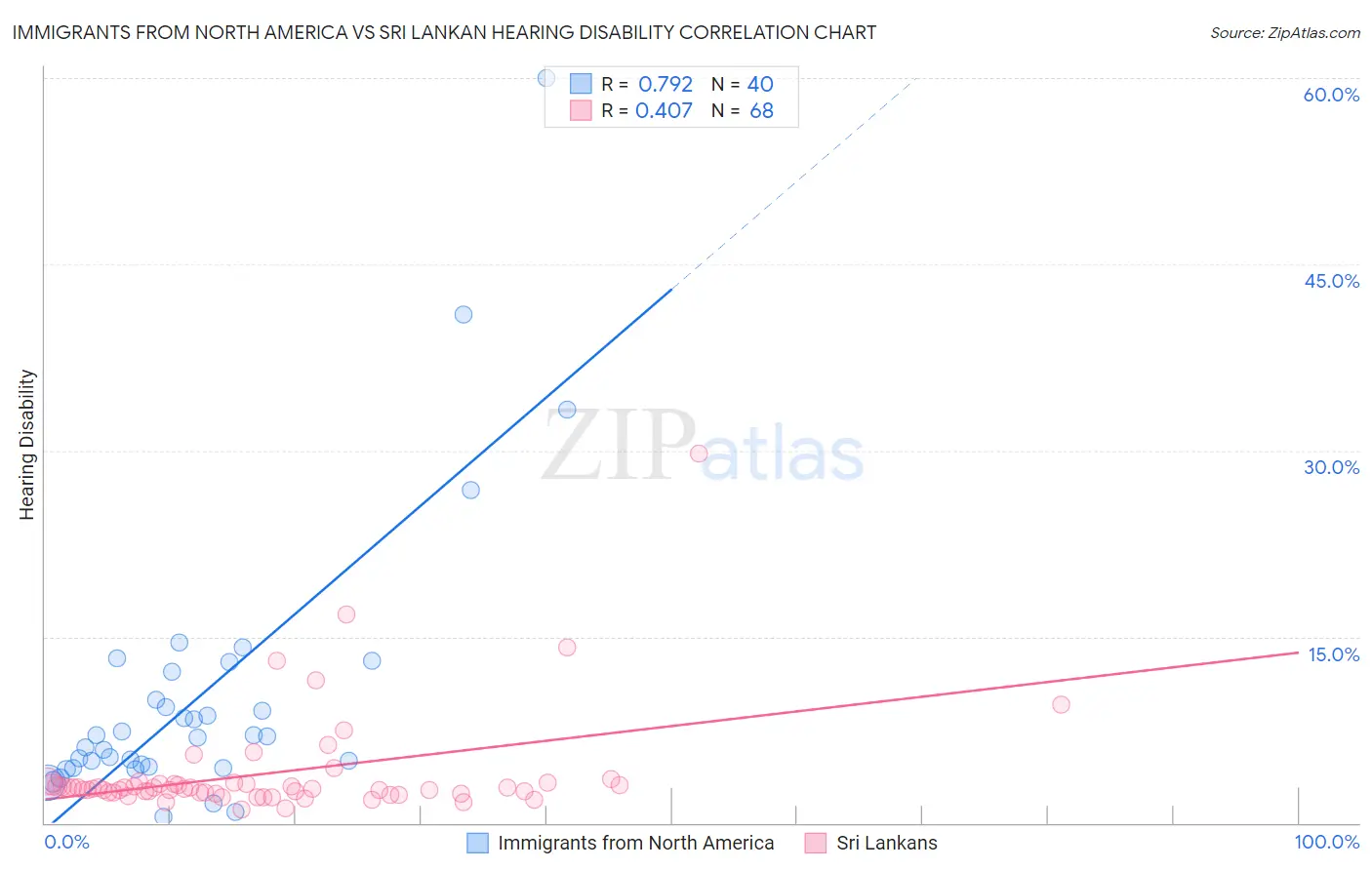 Immigrants from North America vs Sri Lankan Hearing Disability