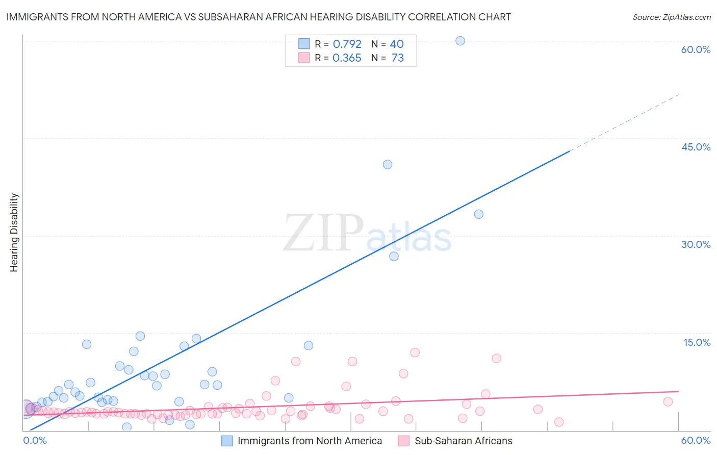 Immigrants from North America vs Subsaharan African Hearing Disability