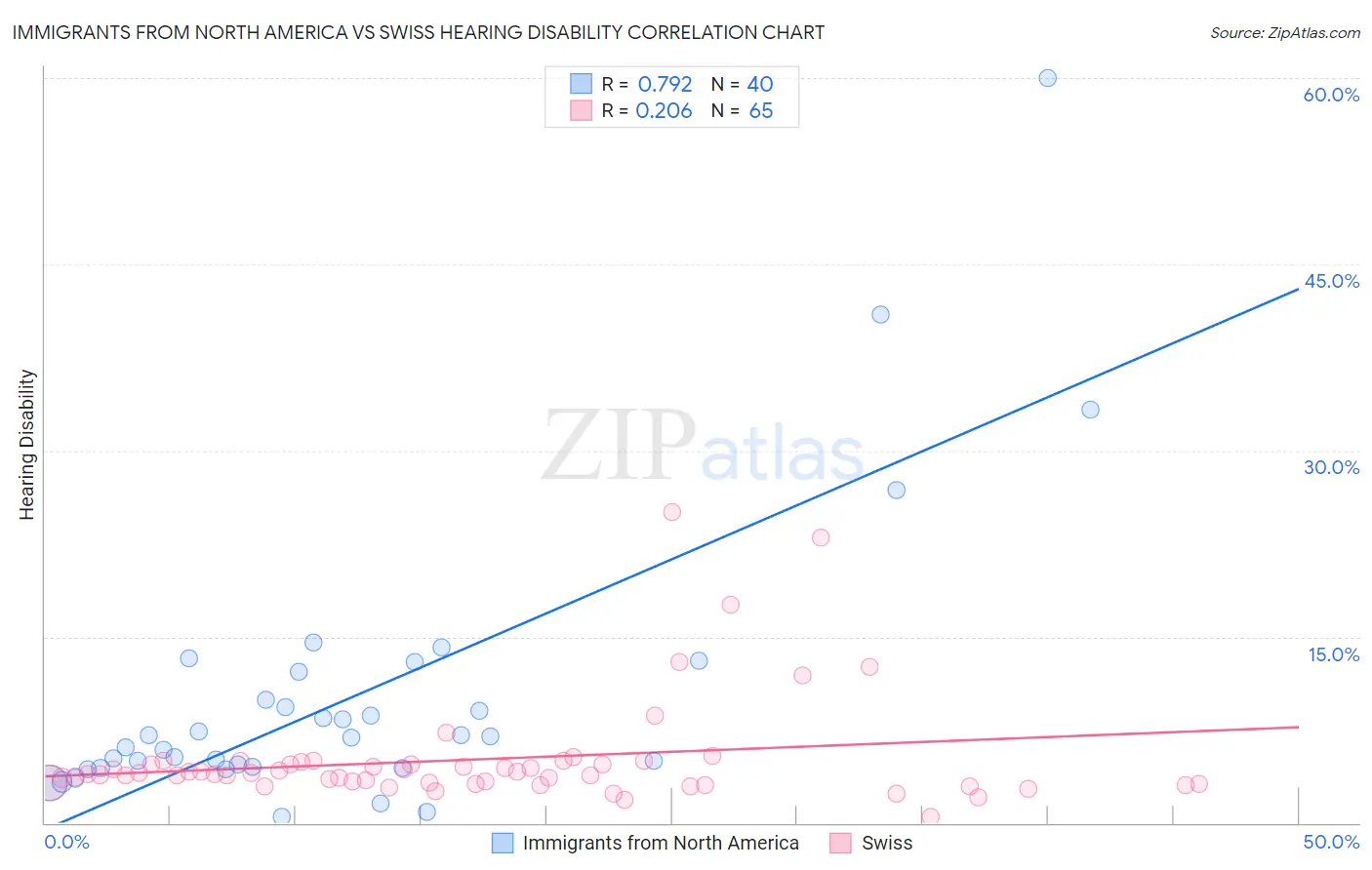 Immigrants from North America vs Swiss Hearing Disability