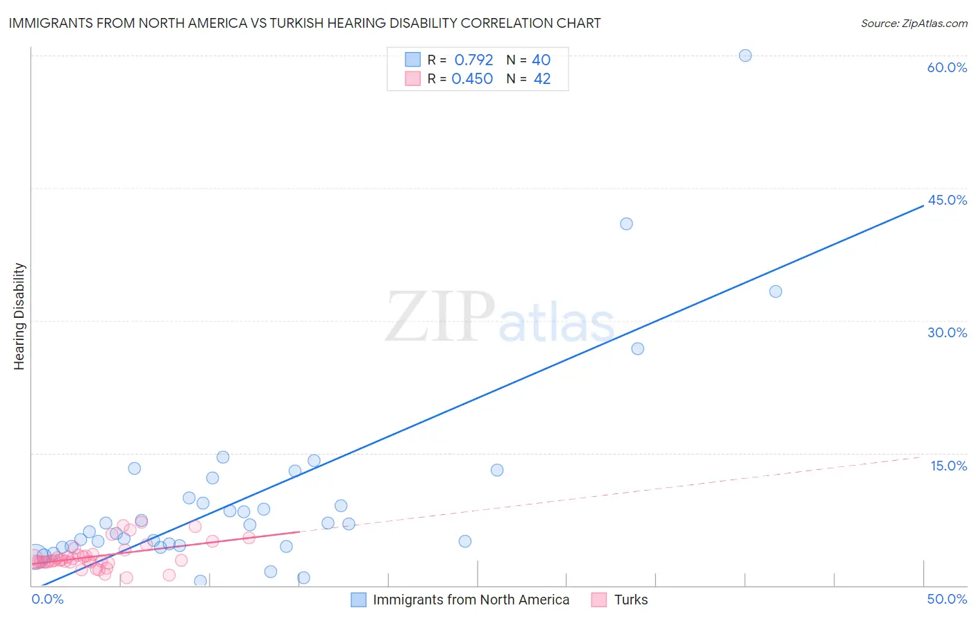 Immigrants from North America vs Turkish Hearing Disability