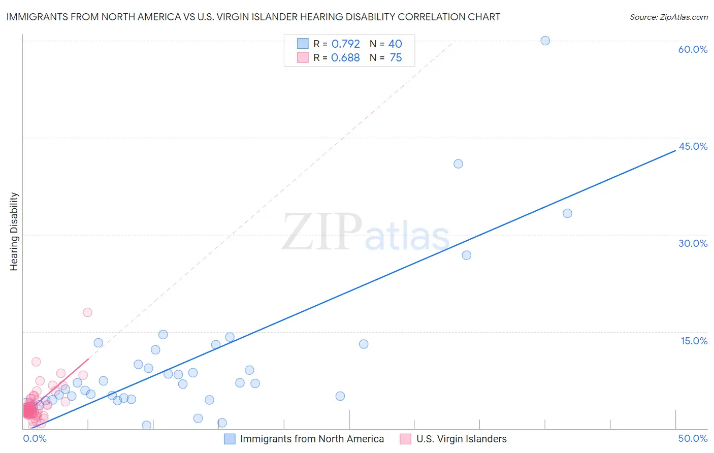 Immigrants from North America vs U.S. Virgin Islander Hearing Disability