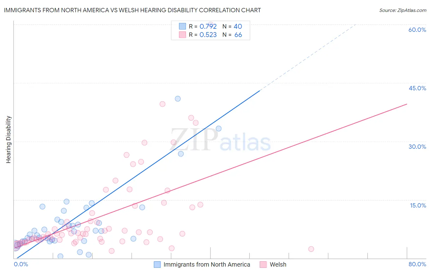 Immigrants from North America vs Welsh Hearing Disability