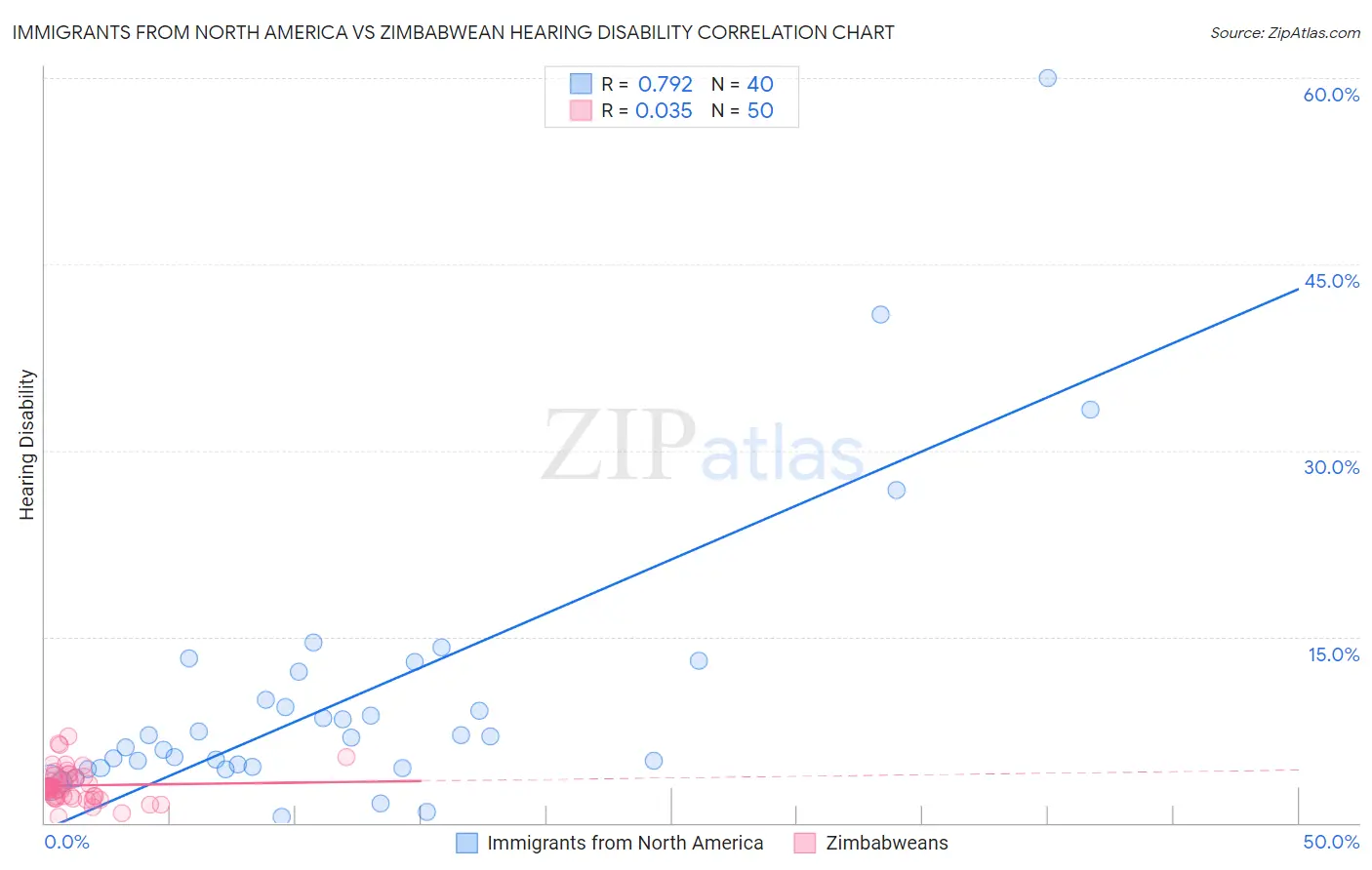 Immigrants from North America vs Zimbabwean Hearing Disability