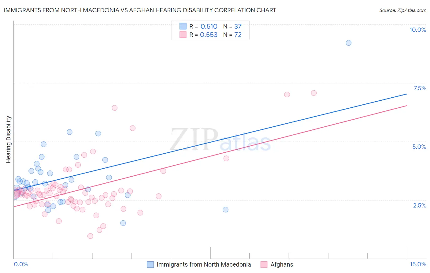 Immigrants from North Macedonia vs Afghan Hearing Disability