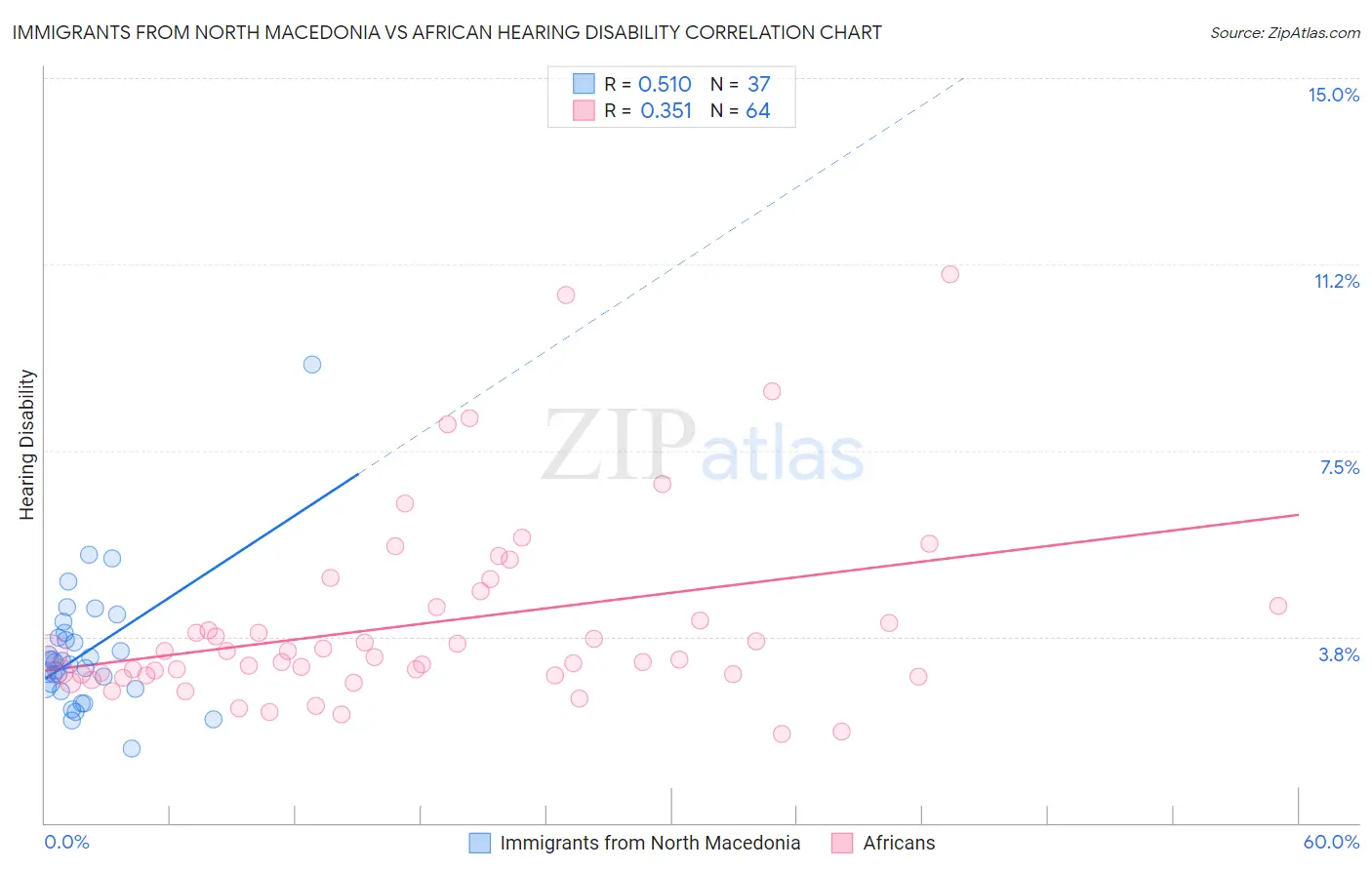 Immigrants from North Macedonia vs African Hearing Disability