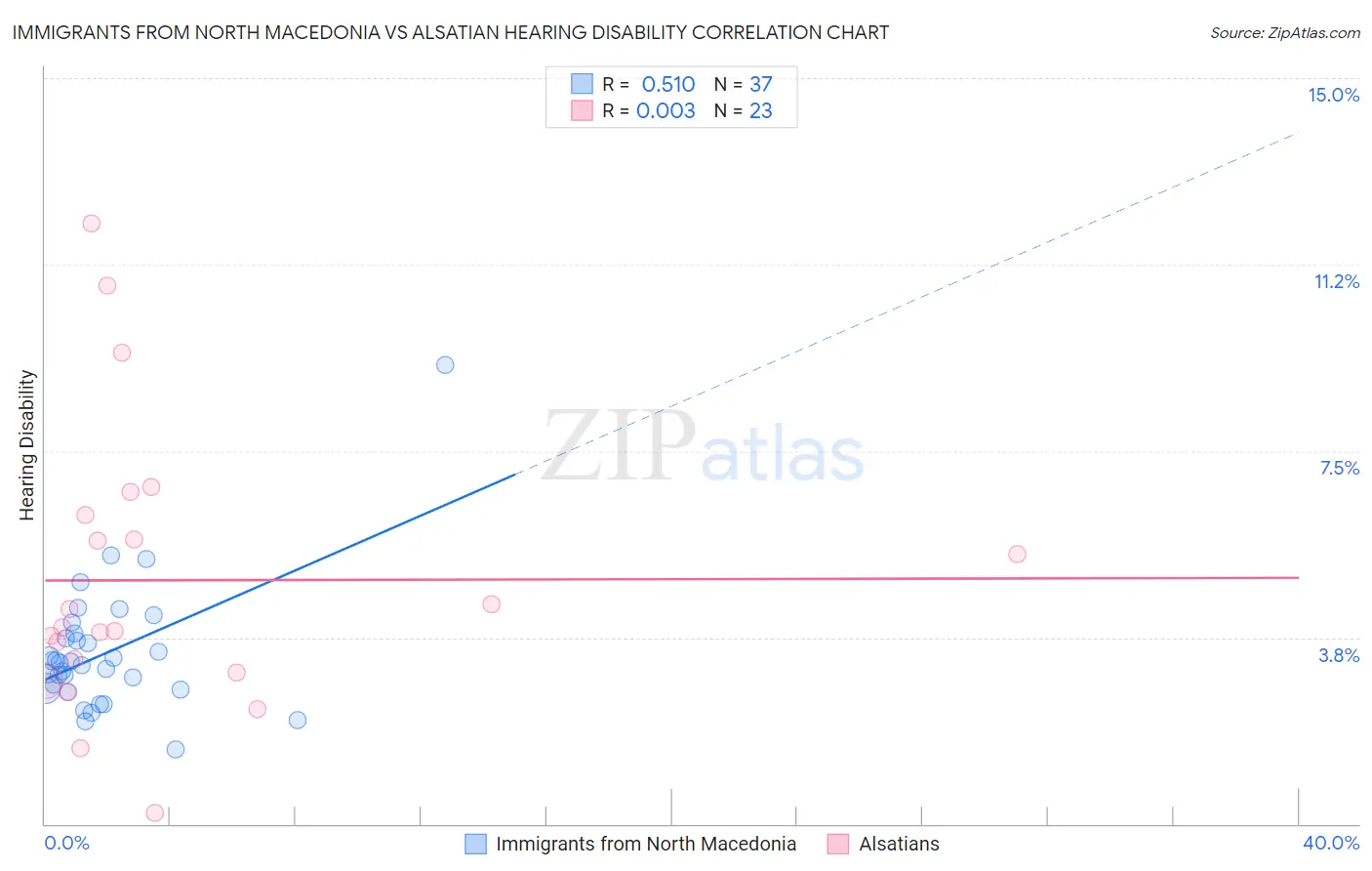 Immigrants from North Macedonia vs Alsatian Hearing Disability