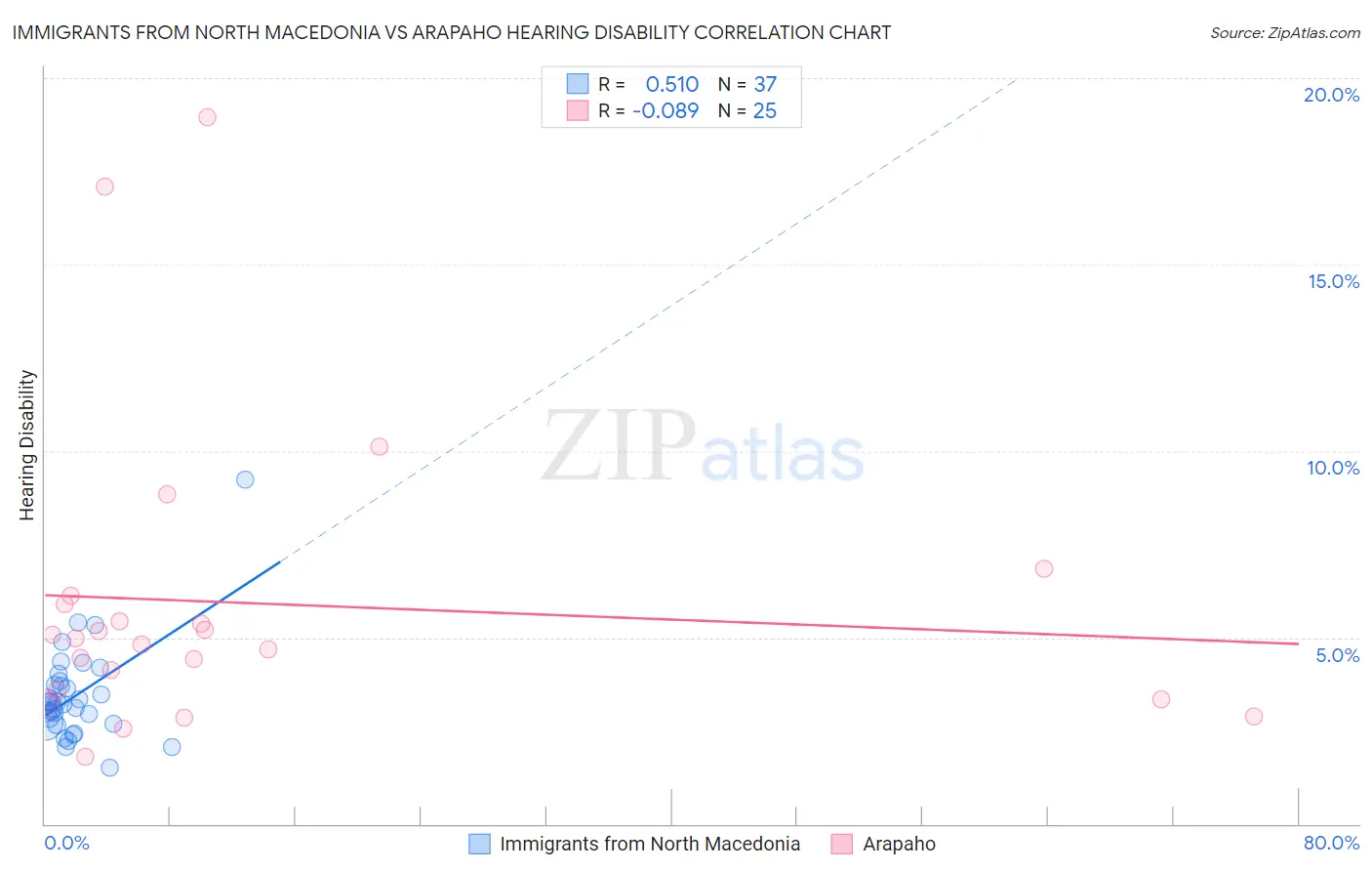 Immigrants from North Macedonia vs Arapaho Hearing Disability