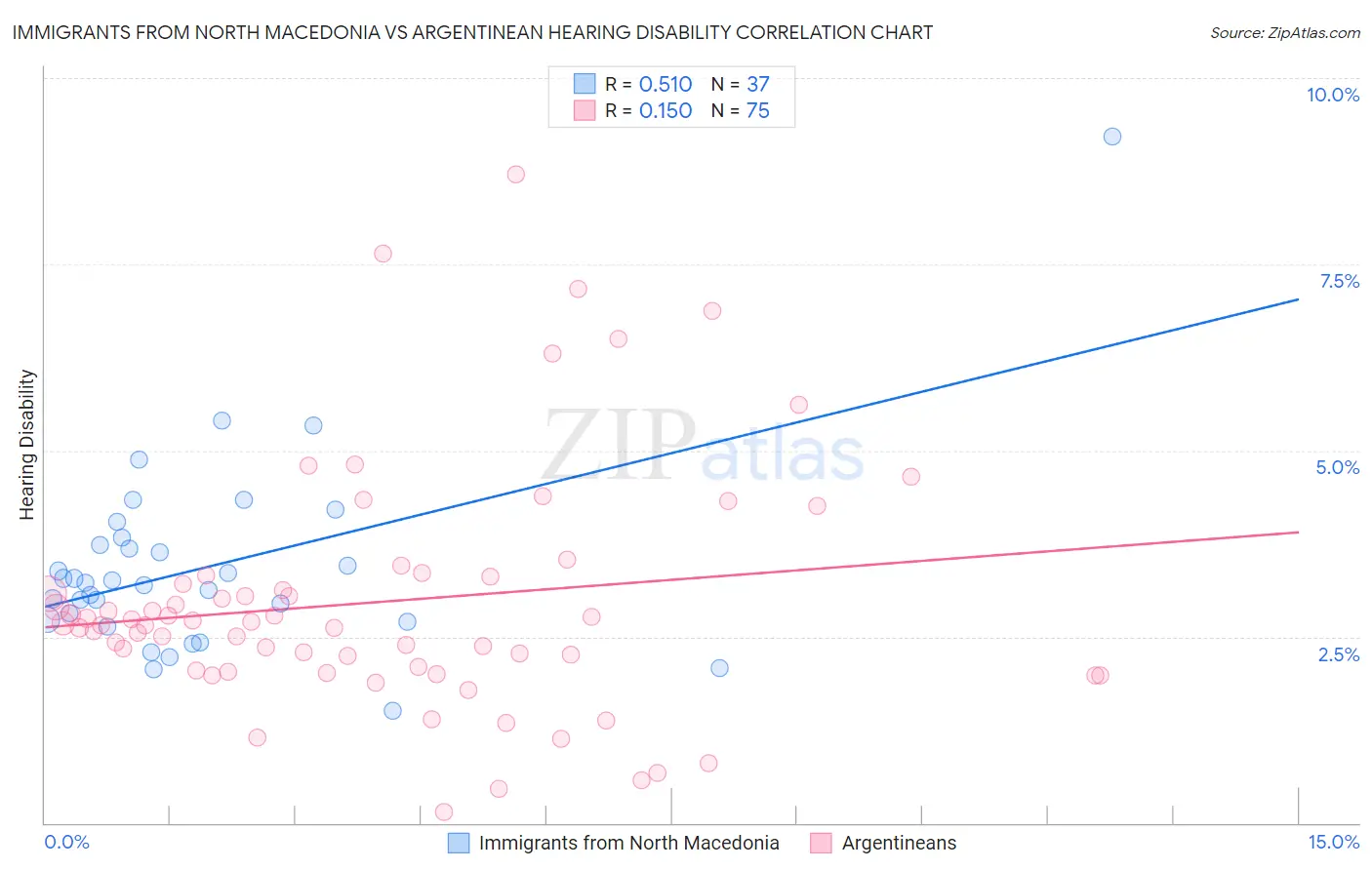 Immigrants from North Macedonia vs Argentinean Hearing Disability