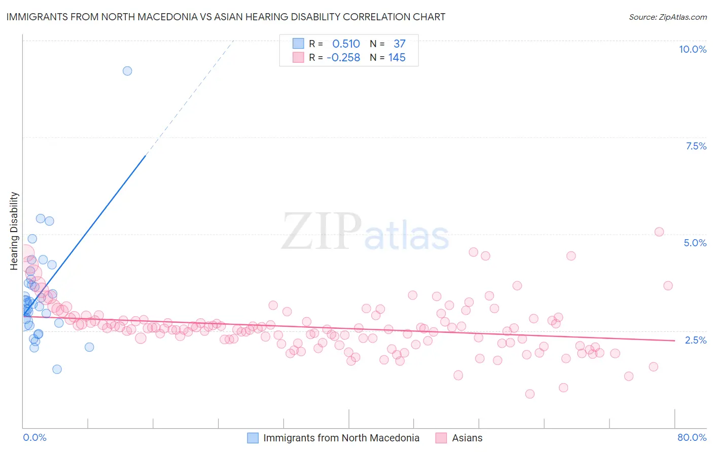 Immigrants from North Macedonia vs Asian Hearing Disability