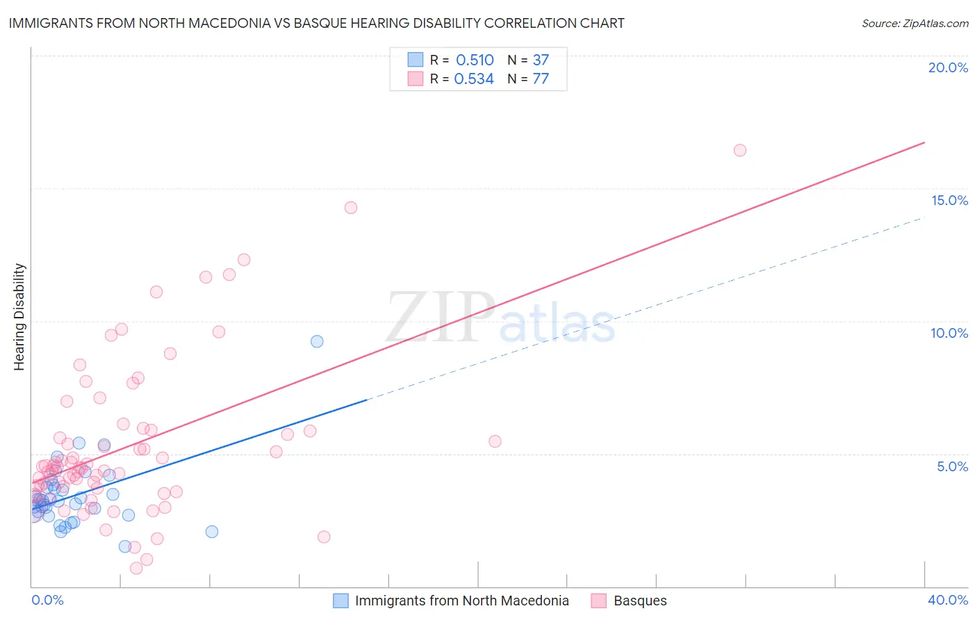 Immigrants from North Macedonia vs Basque Hearing Disability