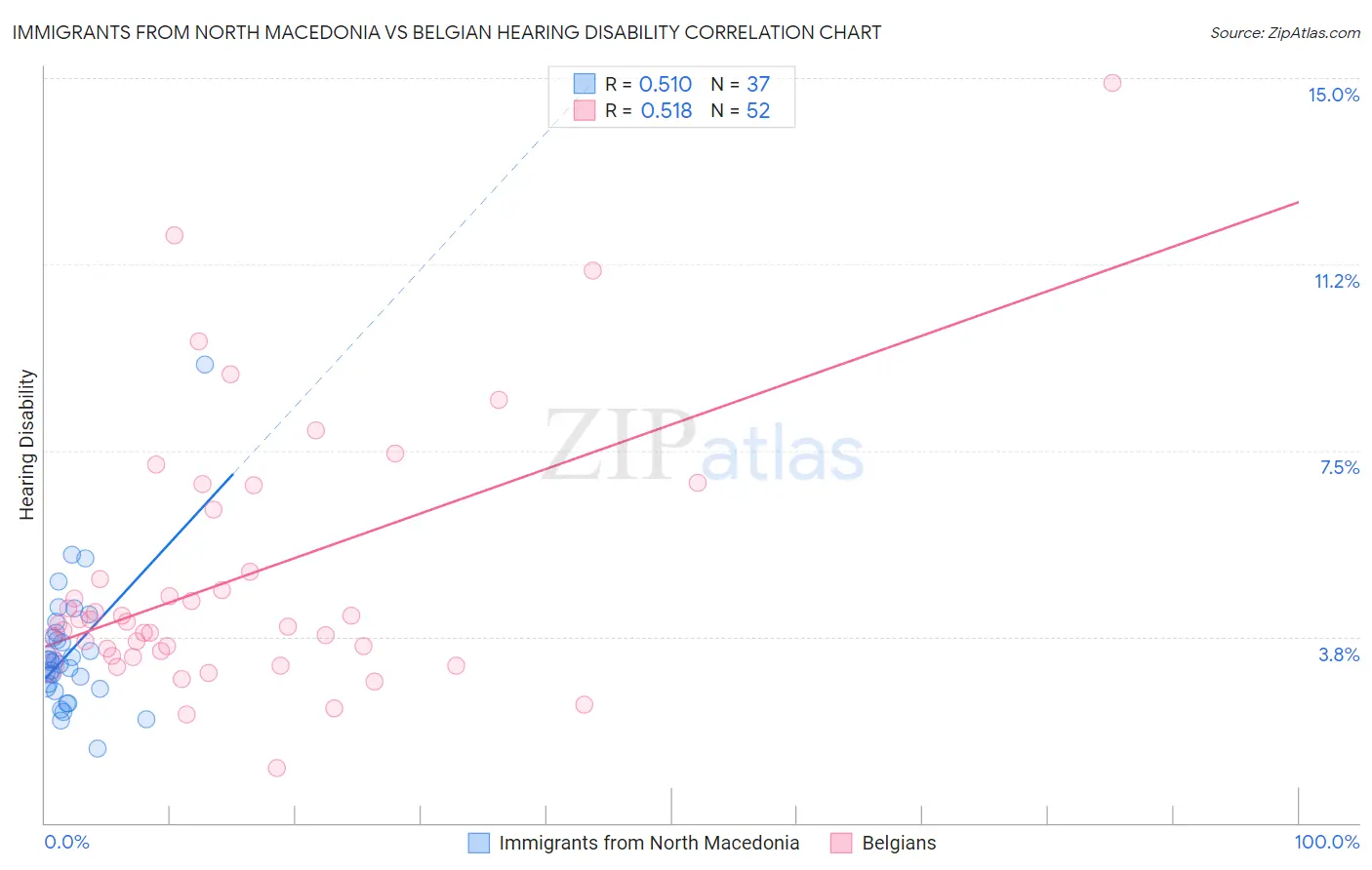 Immigrants from North Macedonia vs Belgian Hearing Disability