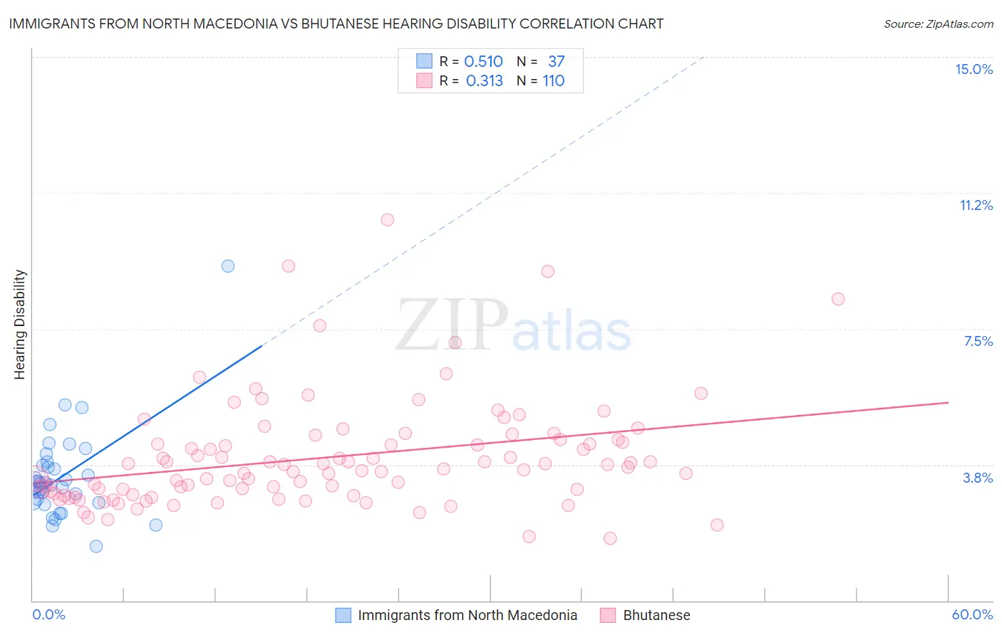 Immigrants from North Macedonia vs Bhutanese Hearing Disability