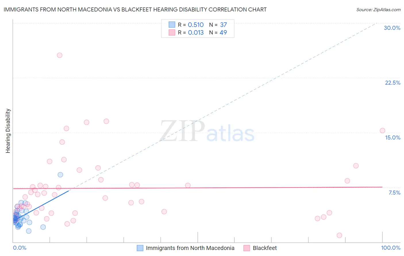Immigrants from North Macedonia vs Blackfeet Hearing Disability