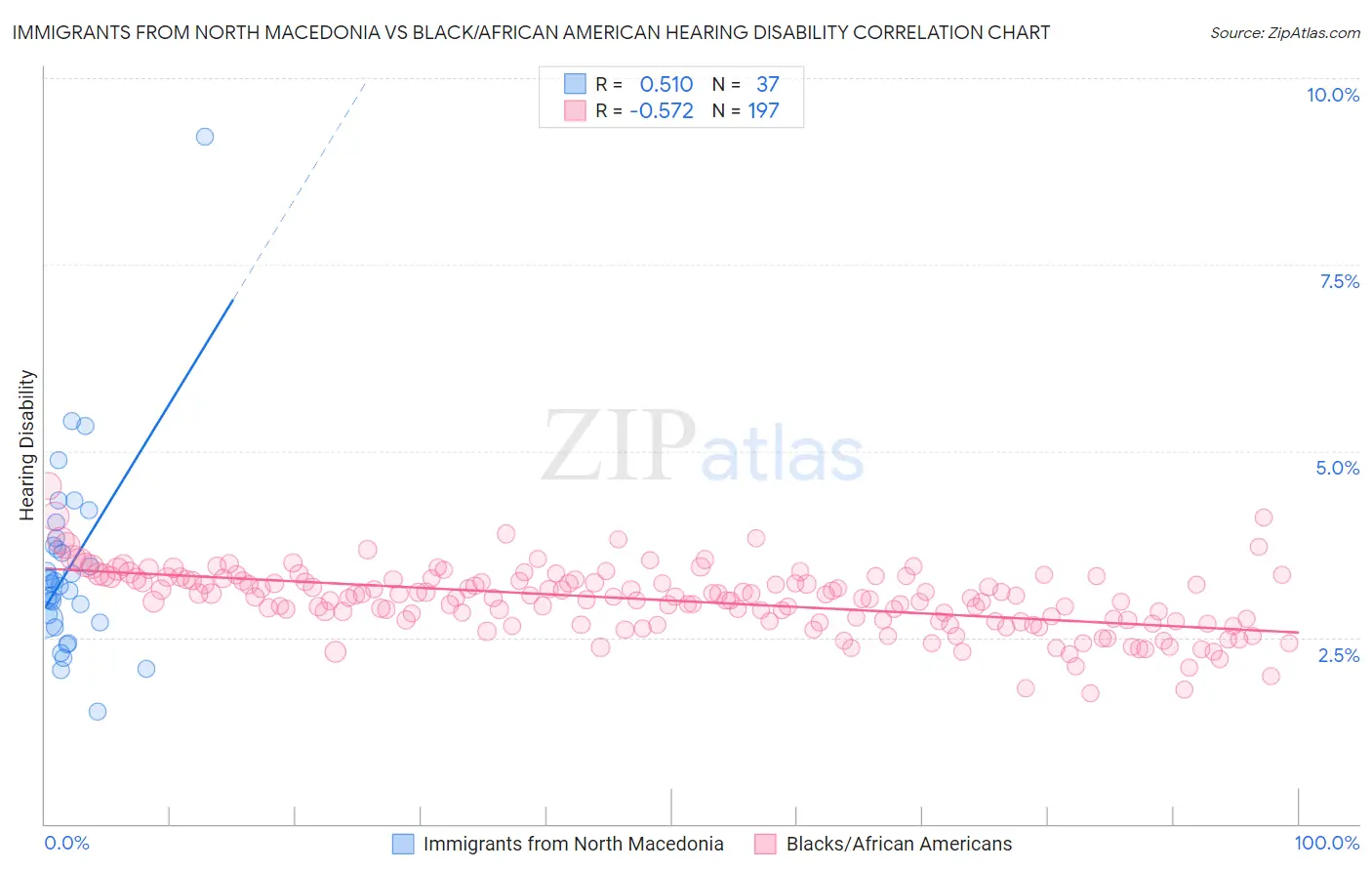 Immigrants from North Macedonia vs Black/African American Hearing Disability