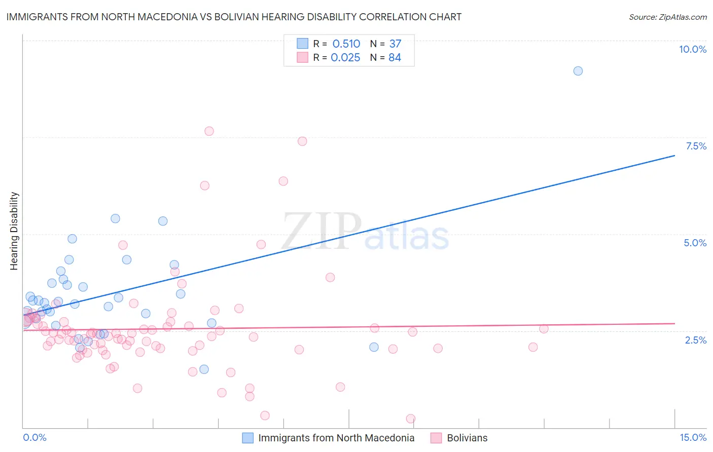 Immigrants from North Macedonia vs Bolivian Hearing Disability
