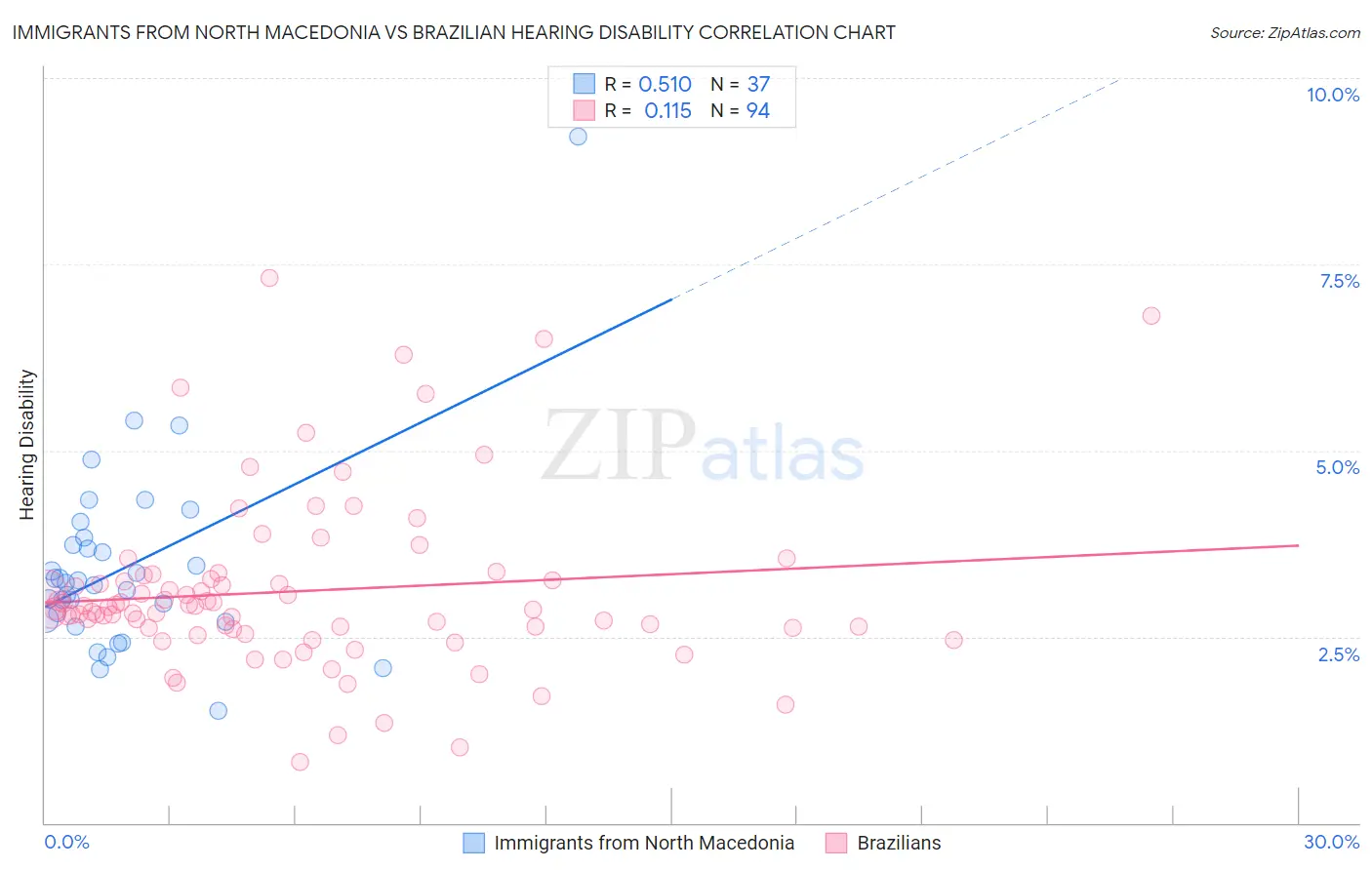 Immigrants from North Macedonia vs Brazilian Hearing Disability