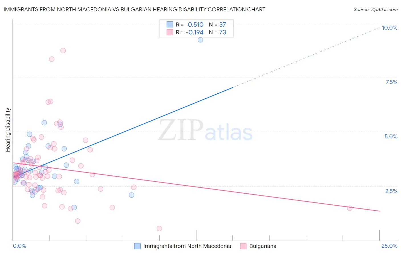 Immigrants from North Macedonia vs Bulgarian Hearing Disability