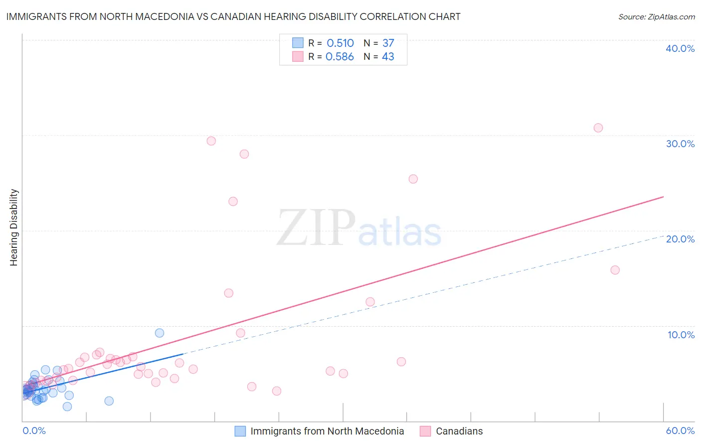 Immigrants from North Macedonia vs Canadian Hearing Disability