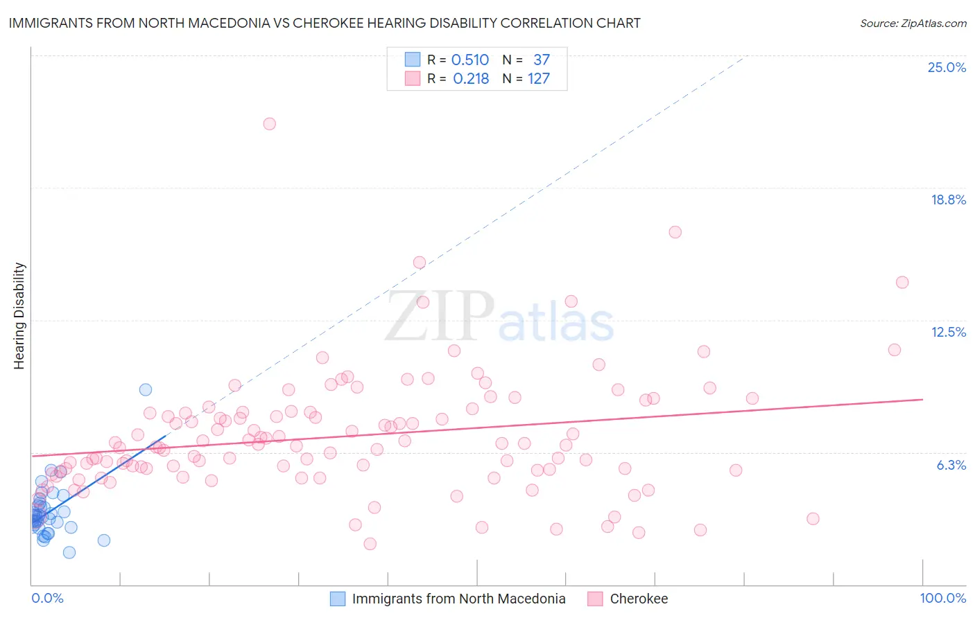 Immigrants from North Macedonia vs Cherokee Hearing Disability