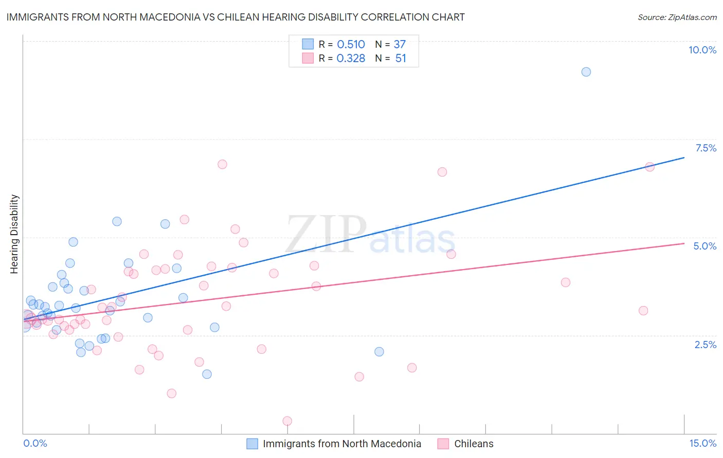 Immigrants from North Macedonia vs Chilean Hearing Disability