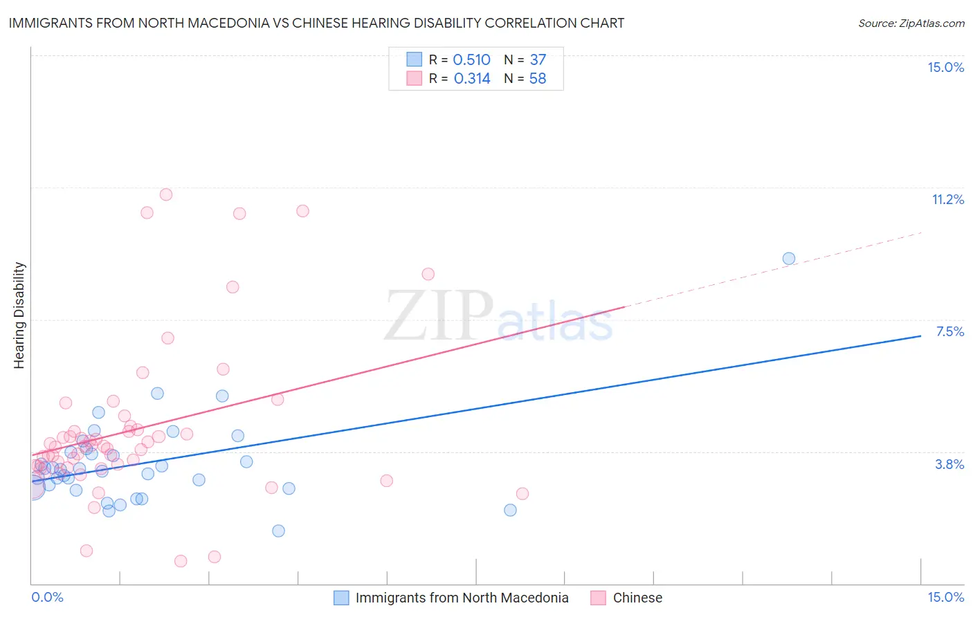Immigrants from North Macedonia vs Chinese Hearing Disability