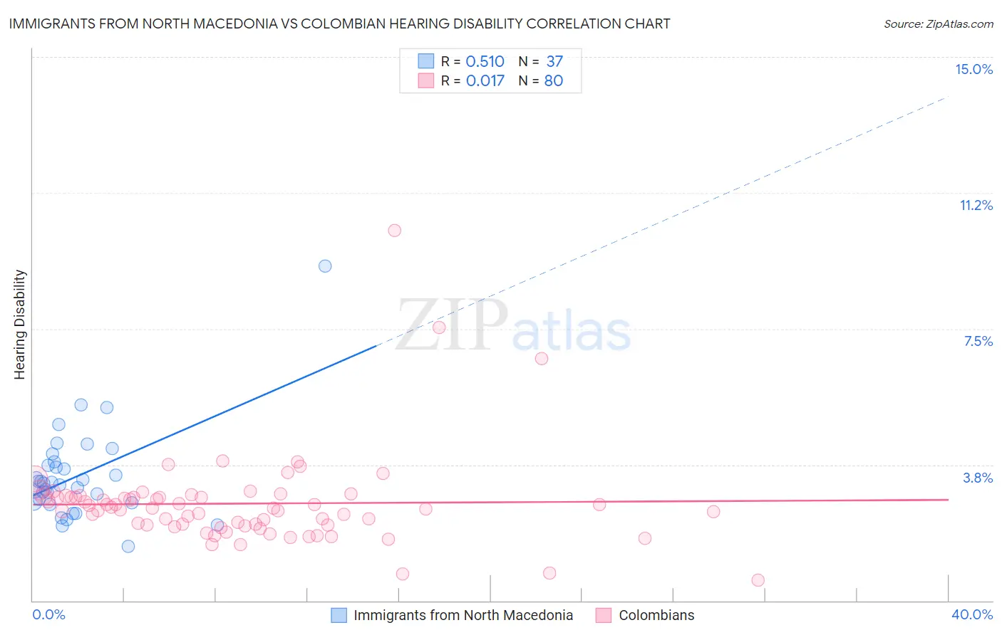 Immigrants from North Macedonia vs Colombian Hearing Disability